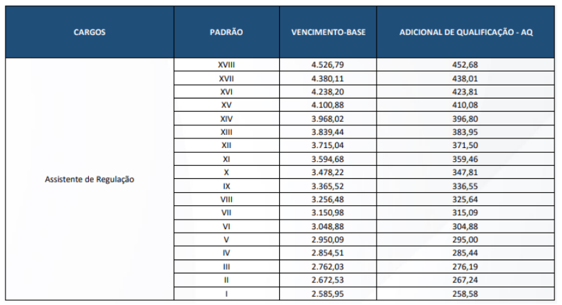 Salário Assistente Técnico em Regulação Agetransp 2026